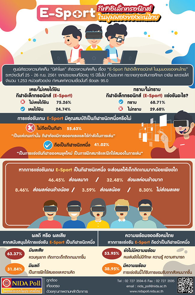 NIDA Poll E sport กฬาอเลกทรอนกส ในมมมองของคนไทย