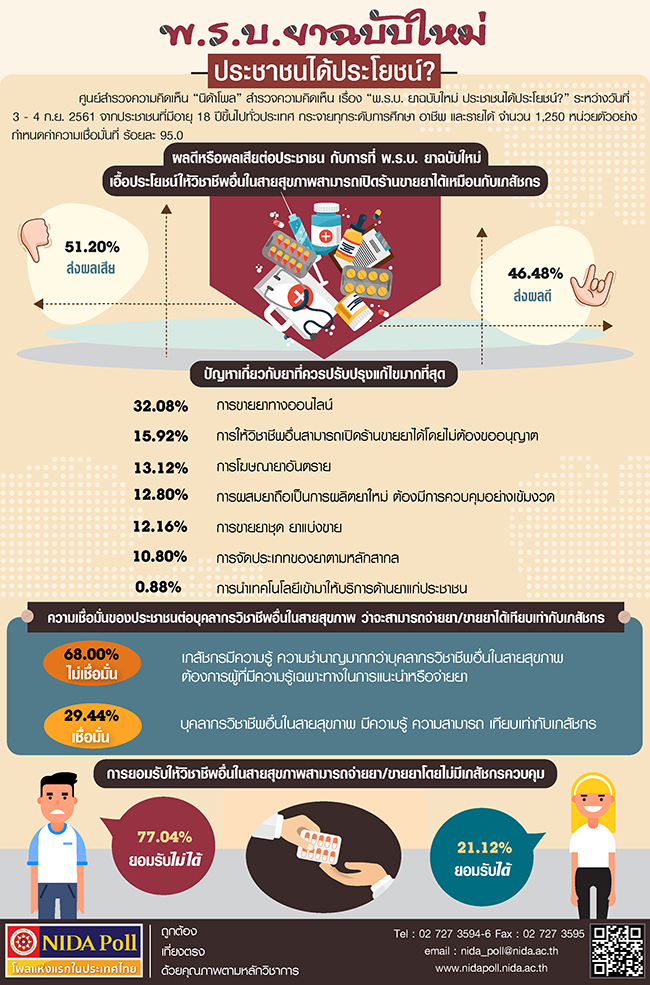 NIDA Poll พ.ร.บ. ยา ฉบบใหม ประชาชนไดประโยชน