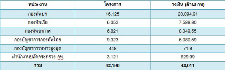 PIC งบเหลาทพ 1