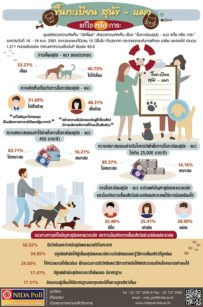 NIDA Poll ขนทะเบยน สนข แมว แกไข หรอ ภาระ