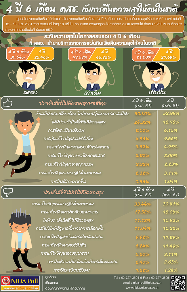NIDA Poll 4 ป 6 เดอน คสช. กบการคนความสขใหคนในชาต
