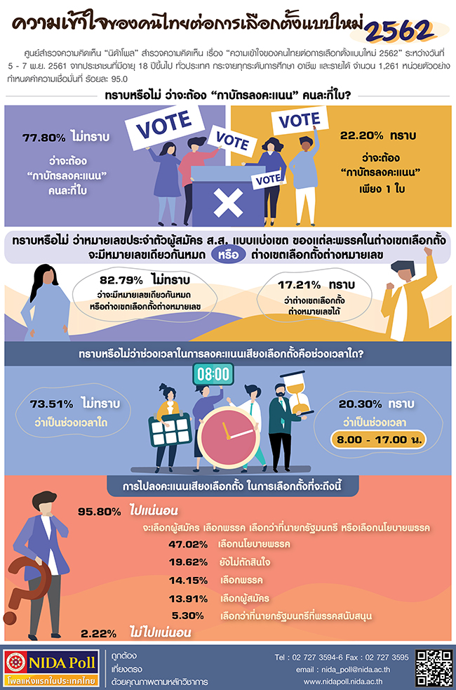 ความเขาใจของคนไทยตอการเลอกตงแบบใหม 2562 1