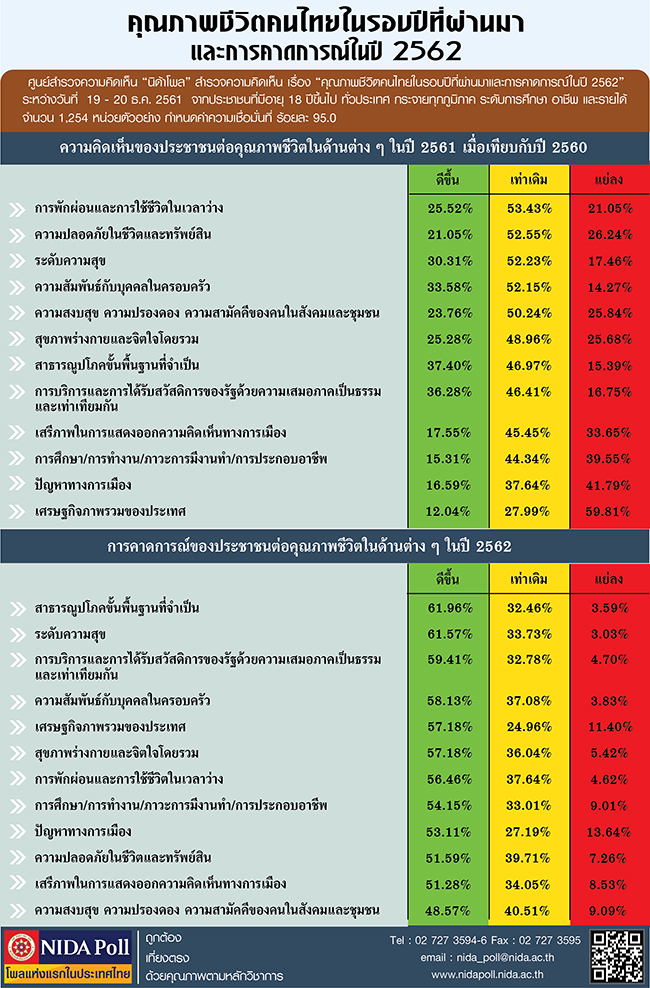 คณภาพชวตคนไทยในรอบปทผานมาและการ
