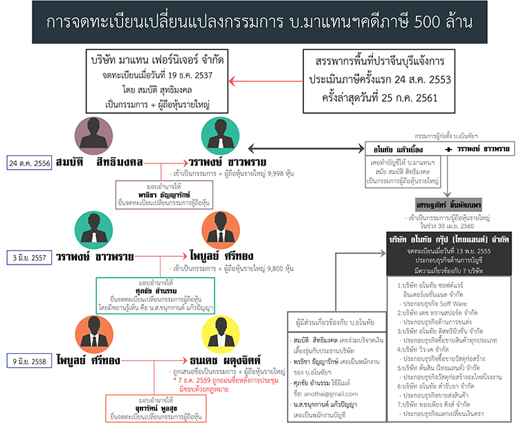 งานอนโฟ คดภาษ500ลาน แกใหม 01
