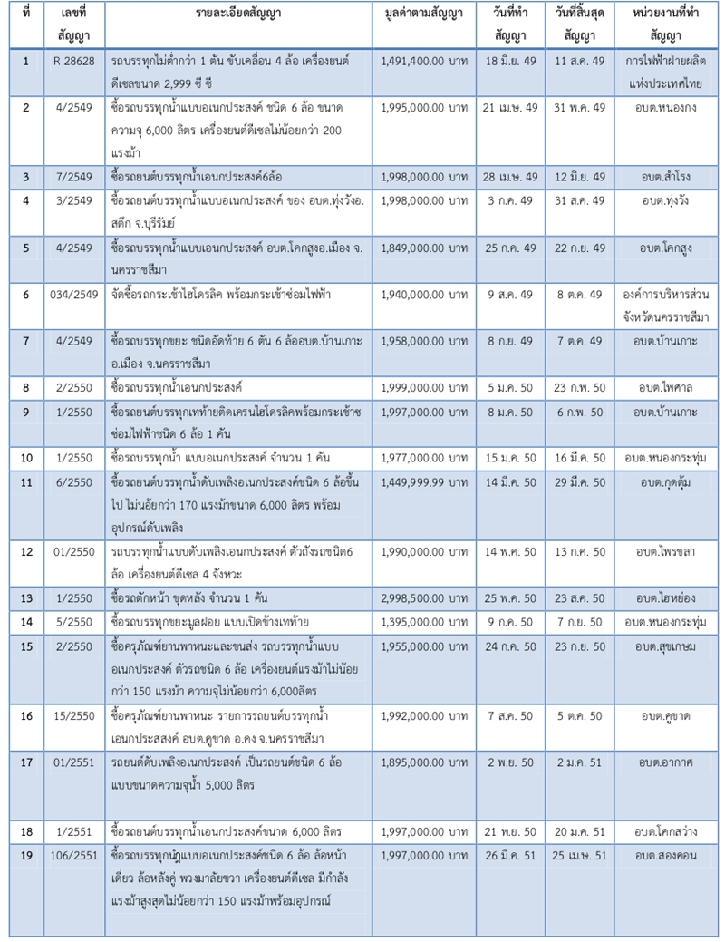 11กพ62 A burirum1