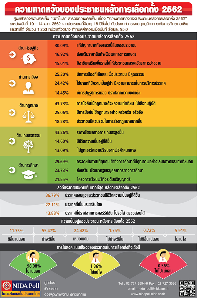INFO ความคาดหวงของประชาชนหลงการเลอกตง 2562