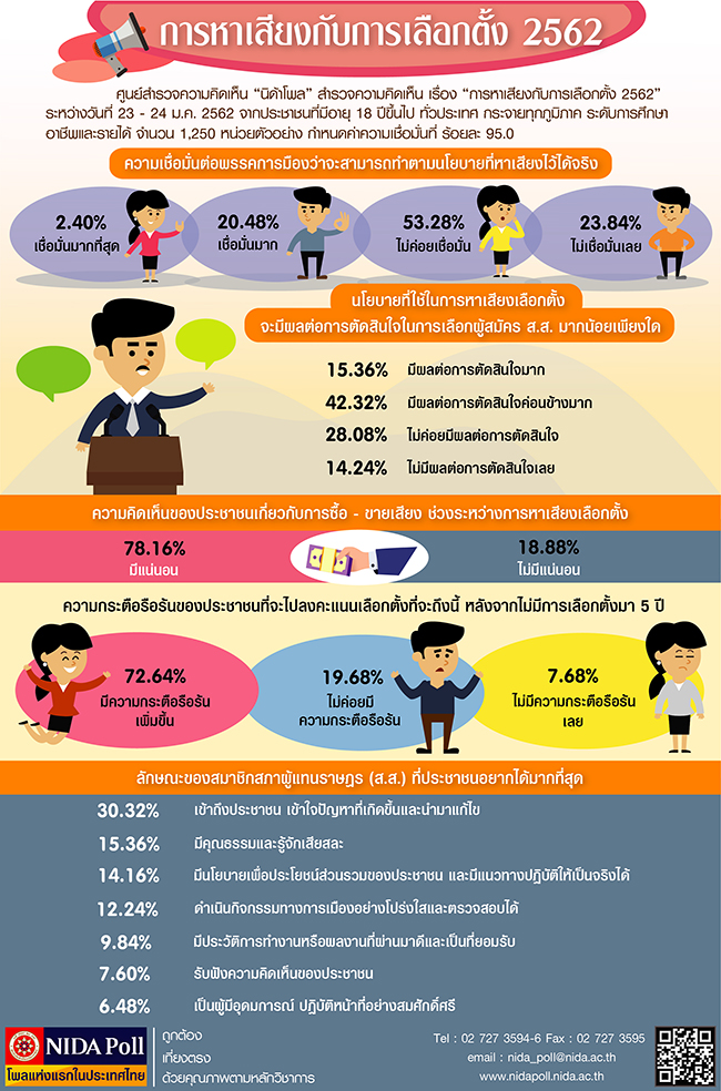 NIDA Poll การหาเสยงกบการเลอกตง 2562