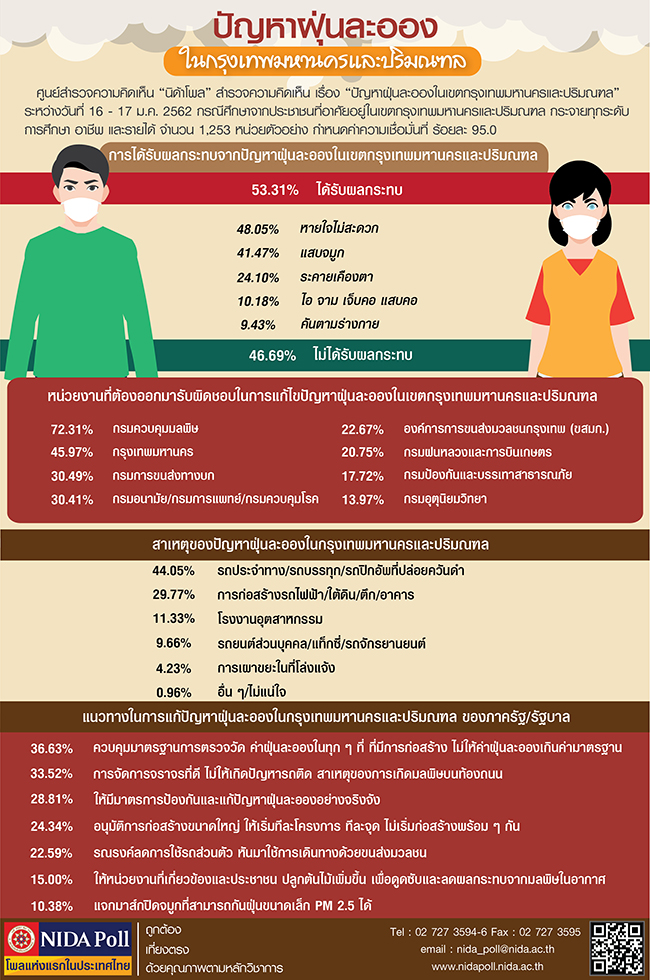 NIDA Poll ปญหาฝนละอองในเขตกรงเทพมหานครและปรมณฑล
