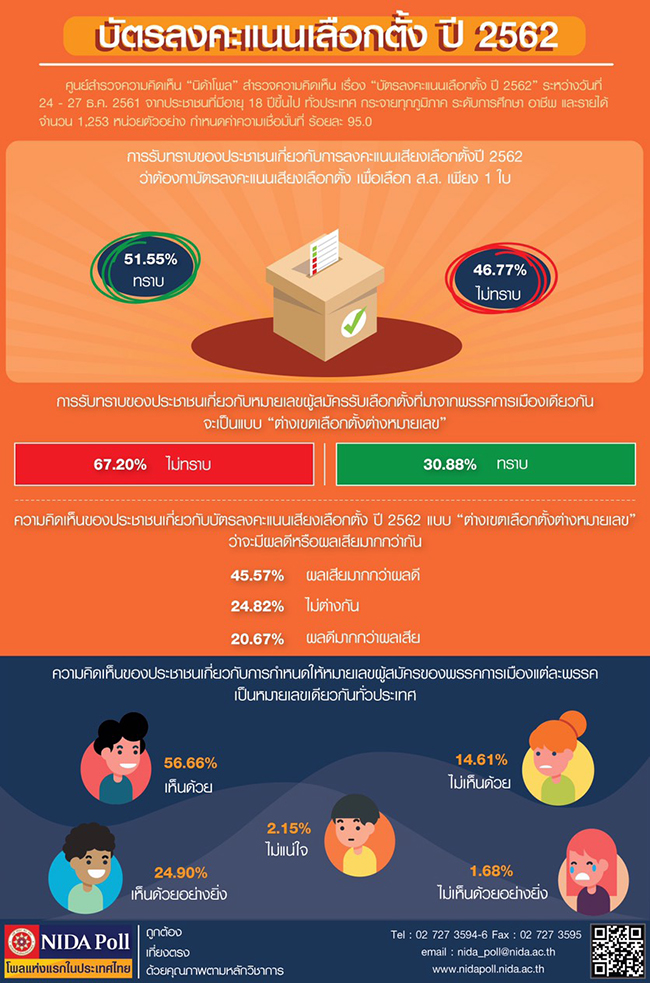 บตรลงคะแนนเลอกตงป 2562