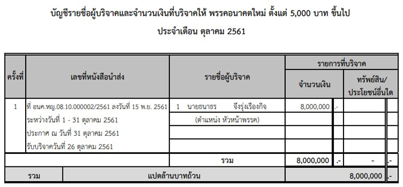 PIC บรจาคธนาธร 1