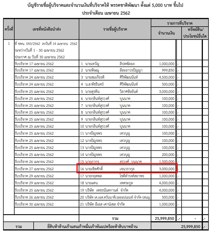PIC เชดศกดบรจาค ชพน 1