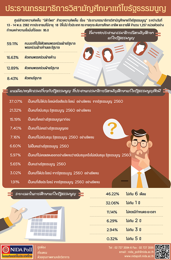 NIDA Poll ประธานกรรมาธการวสามญศกษาแกไขรฐธรรมนญ