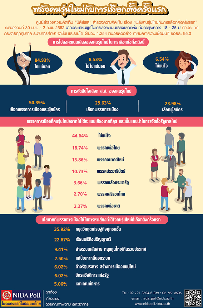 NIDA Poll พลงคนรนใหมกบการเลอกตงครงแรก