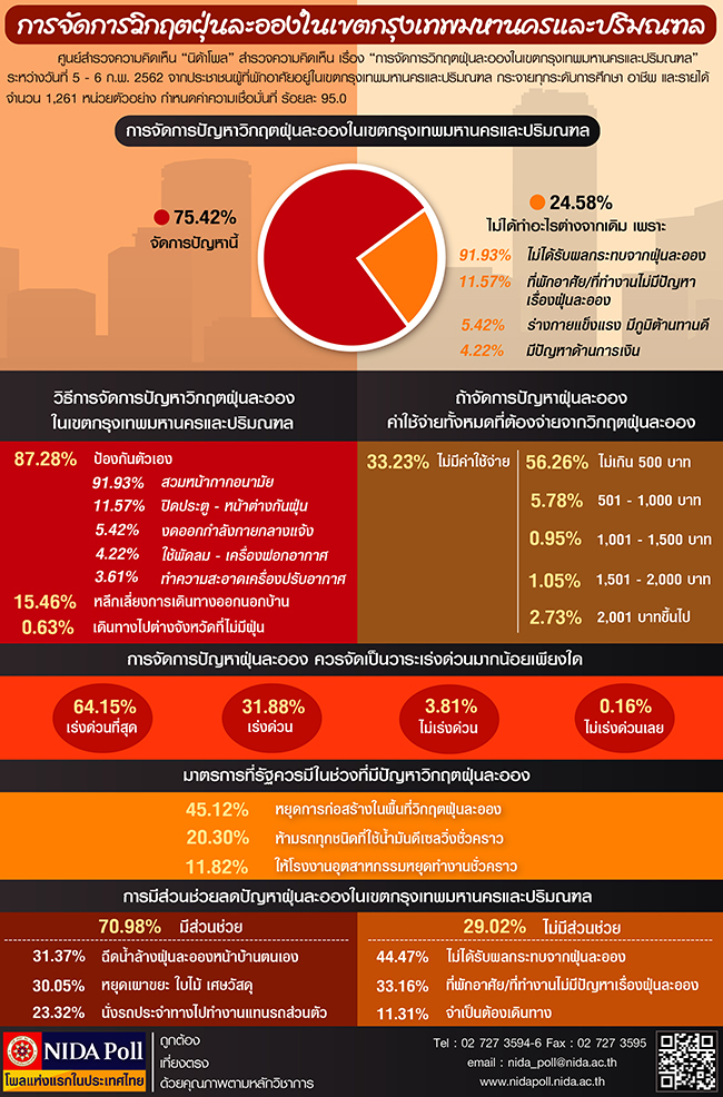 การจดการวกฤตฝนละอองในเขตกรงเทพมหานครและปรมณฑล