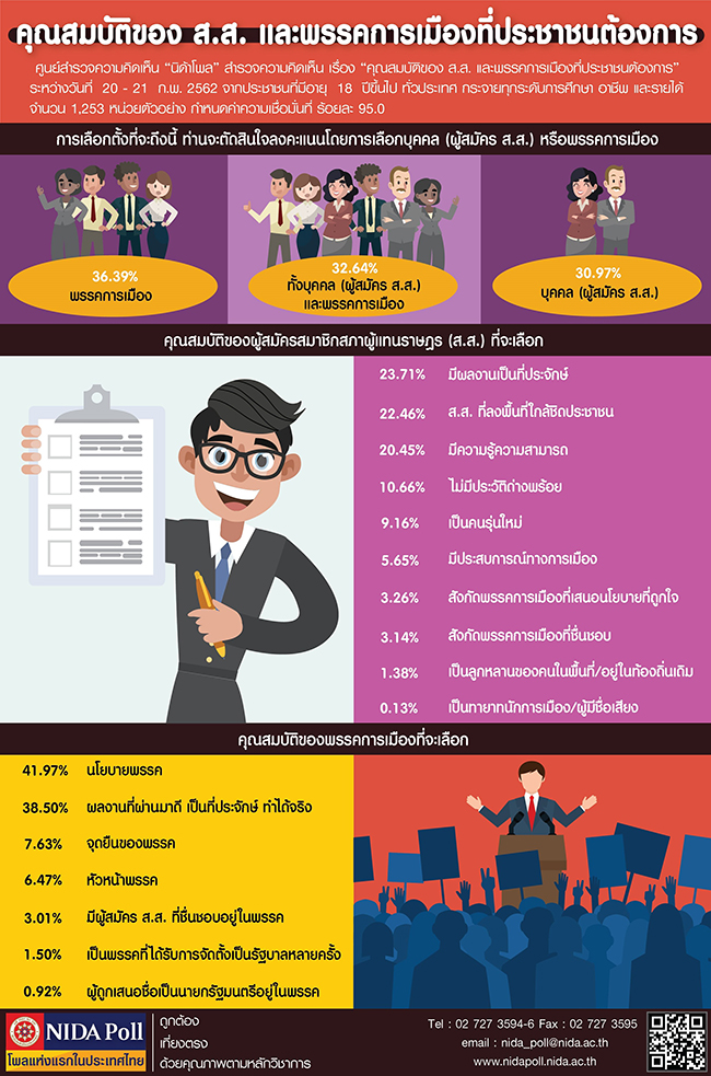 คณสมบตของ ส.ส. และ พรรคการเมองทประชาชนตองการ