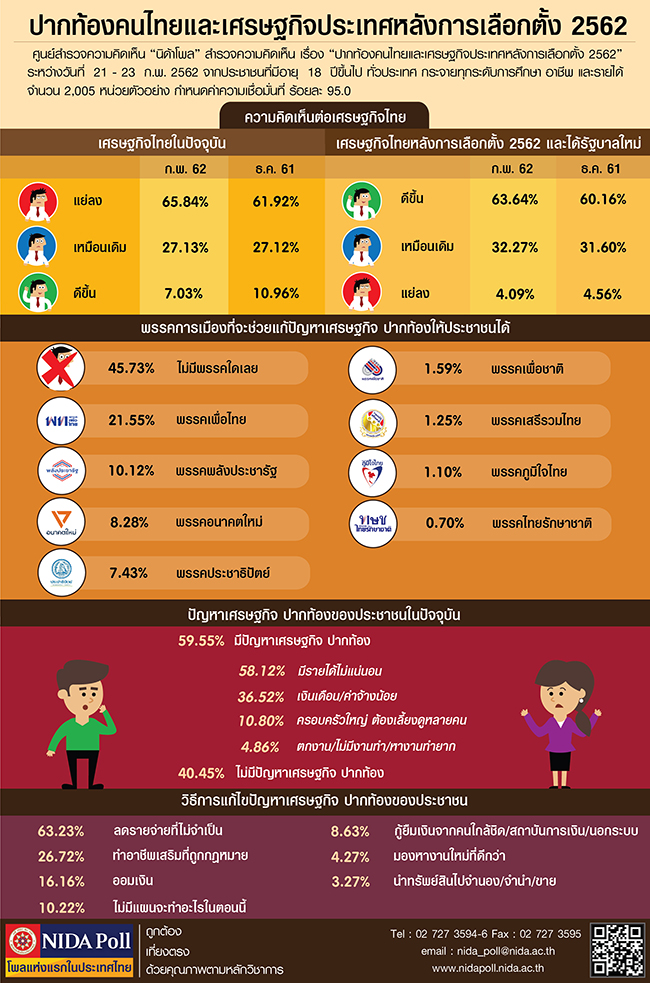 ปากทองคนไทยและเศรษฐกจประเทศหลงการเล