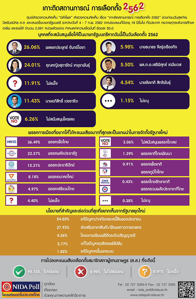 เกาะตดสถานการณ การเลอกตง 2562