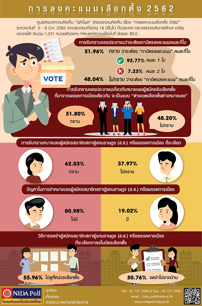 NIDA Poll การลงคะแนนเลอกตง 2562
