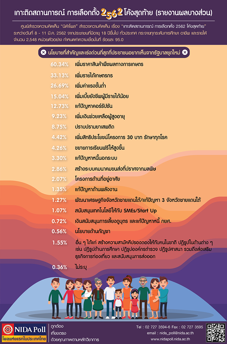 NIDA Poll เกาะตดสถานการณ การเลอกตง 2562 โคงสดทาย