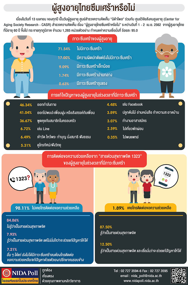 NIDA Poll ผสงอายไทยซมเศราหรอไม