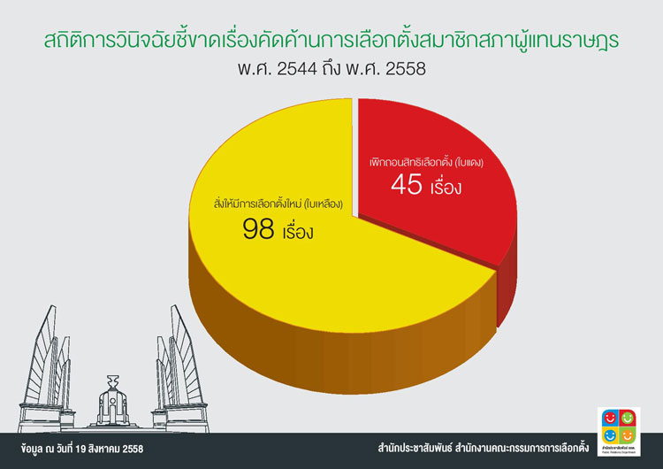 PIC สถตคดคานเลอกตง 1