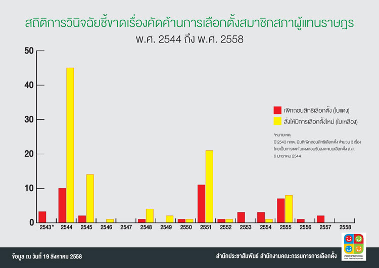 PIC สถตคดคานเลอกตง 2