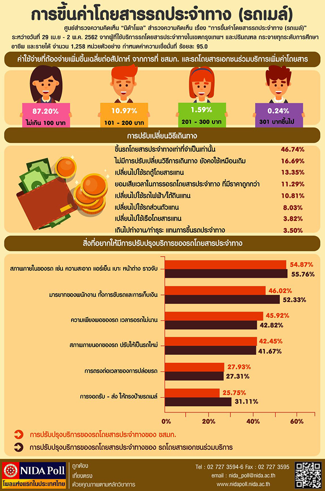NIDA Poll การขนคาโดยสารประจำทาง รถเมล