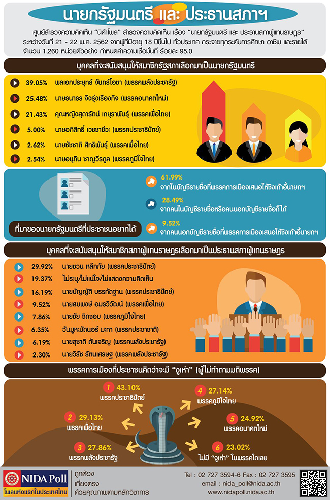 NIDA Poll นายกรฐมนตร และ ประธานสภาผแทนราษฎร 1