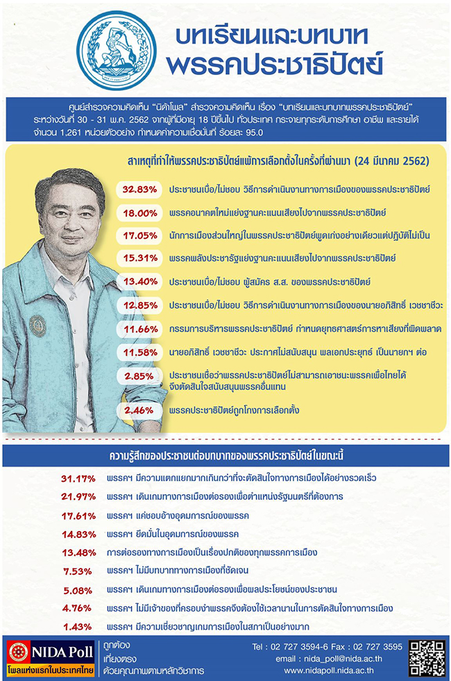 NIDA Poll บทเรยนและบทบาทพรรคประชาธปตย