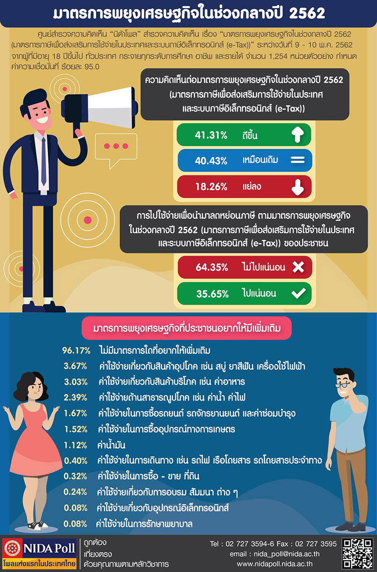NIDA Poll มาตรการพยงเศรษฐกจในชวงกลางป 2562