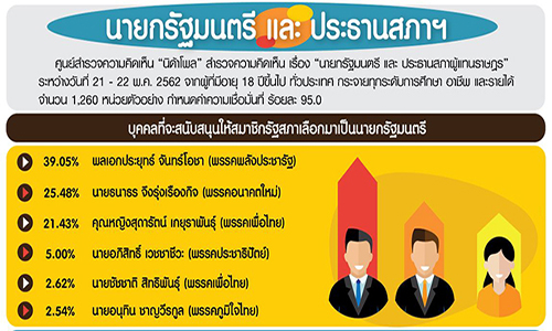 Poll นายกรฐมนตร