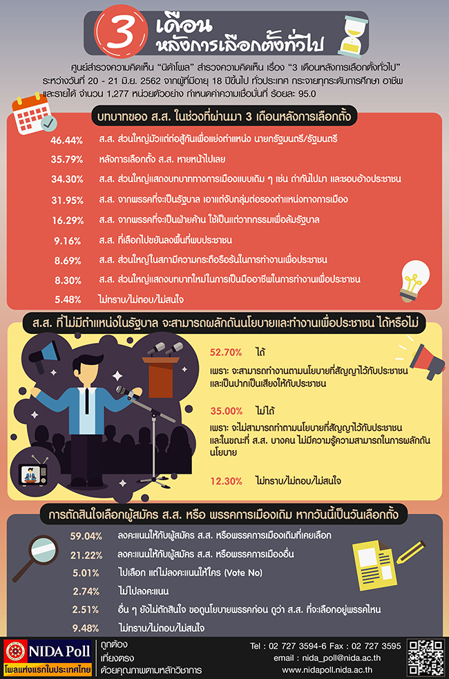 NIDA Poll 3 เดอนหลงการเลอกตงทวไป