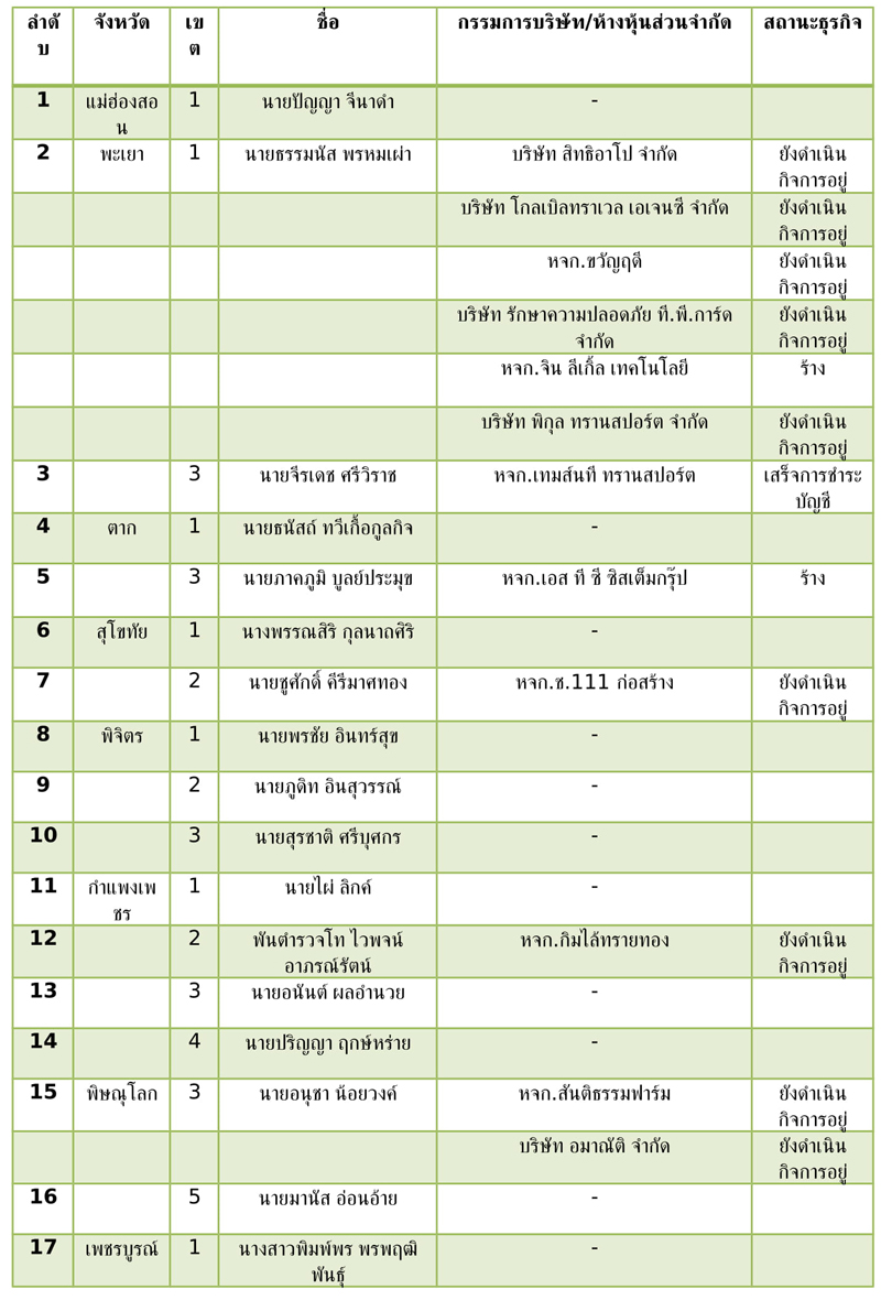 PIC สส เขต พปชร 1