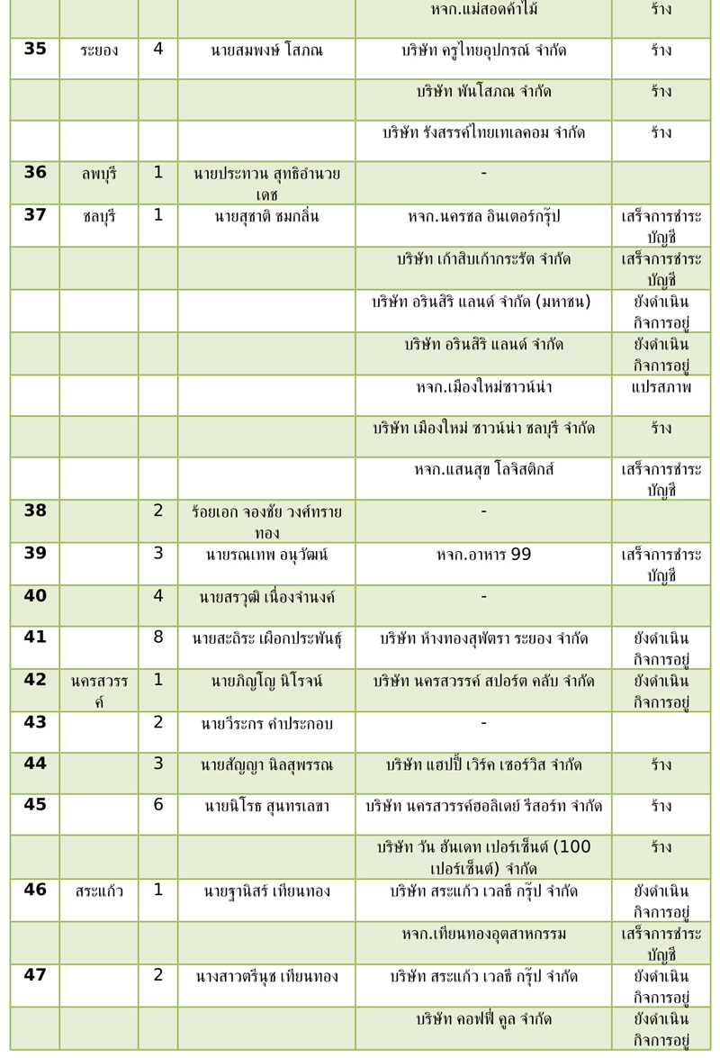 PIC สส เขต พปชร 3
