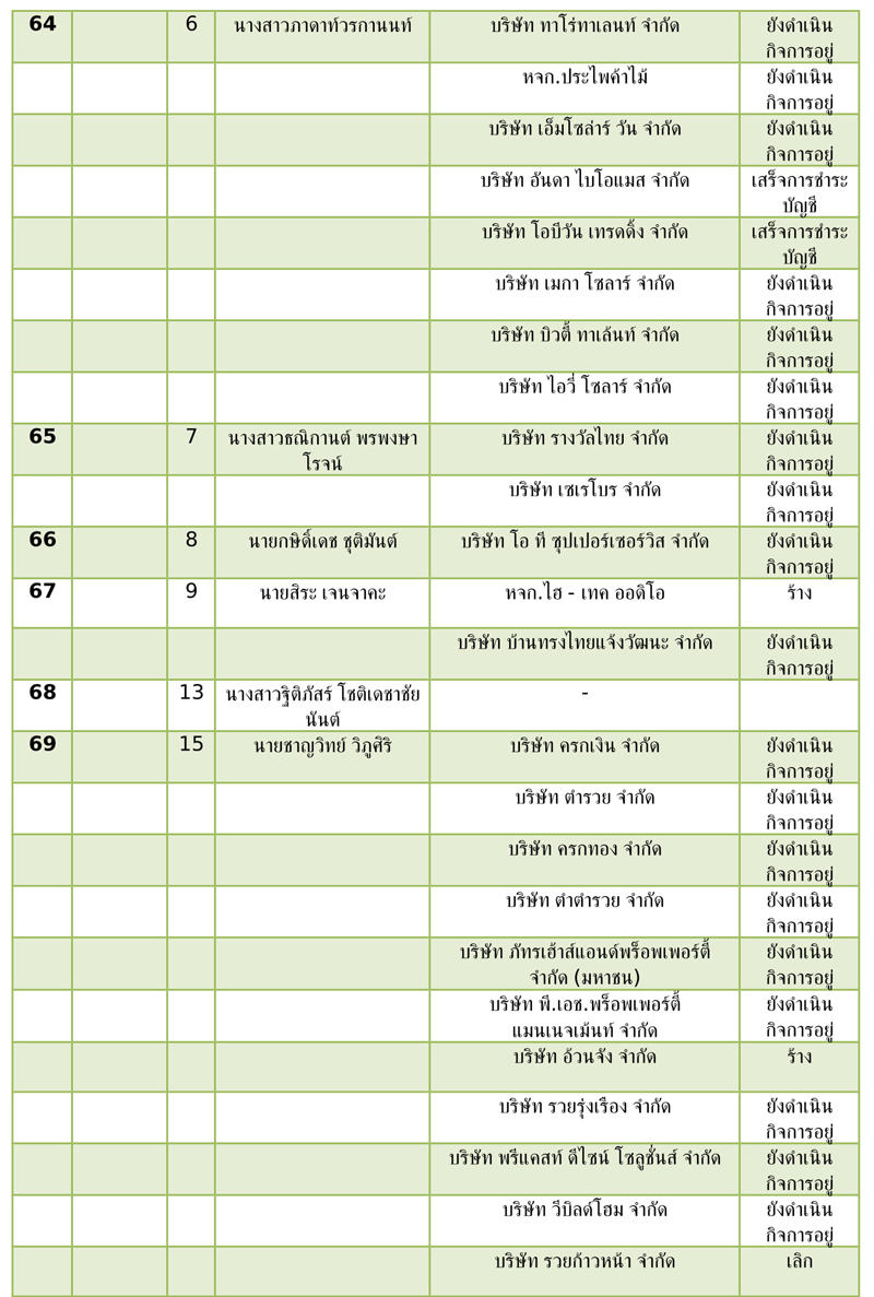 PIC สส เขต พปชร 5