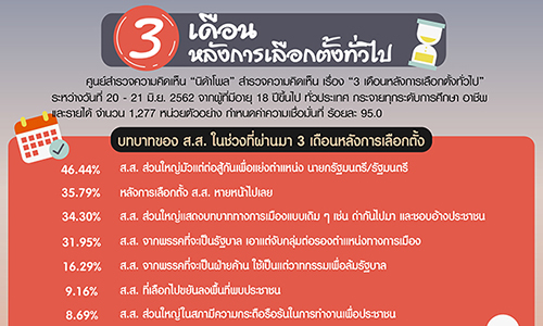 Poll 3 เดอนหลงการเลอกตงทวไป