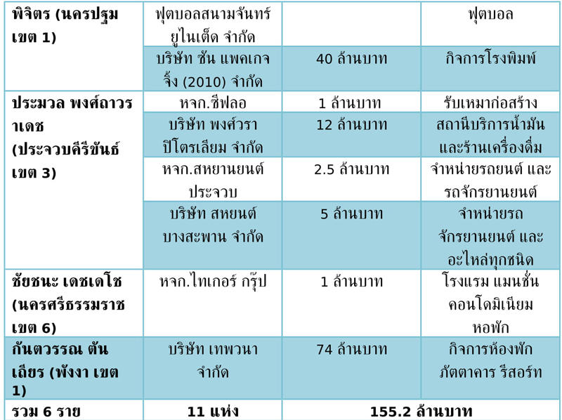 ขาว 14 6 62 1 6