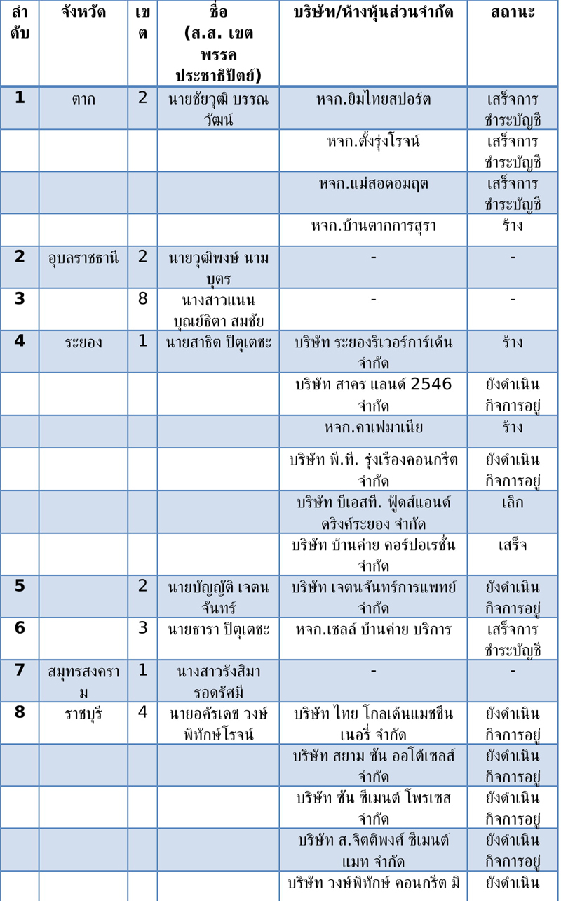 ตารางบรษท สส เขต ประชาธปตย 33 1