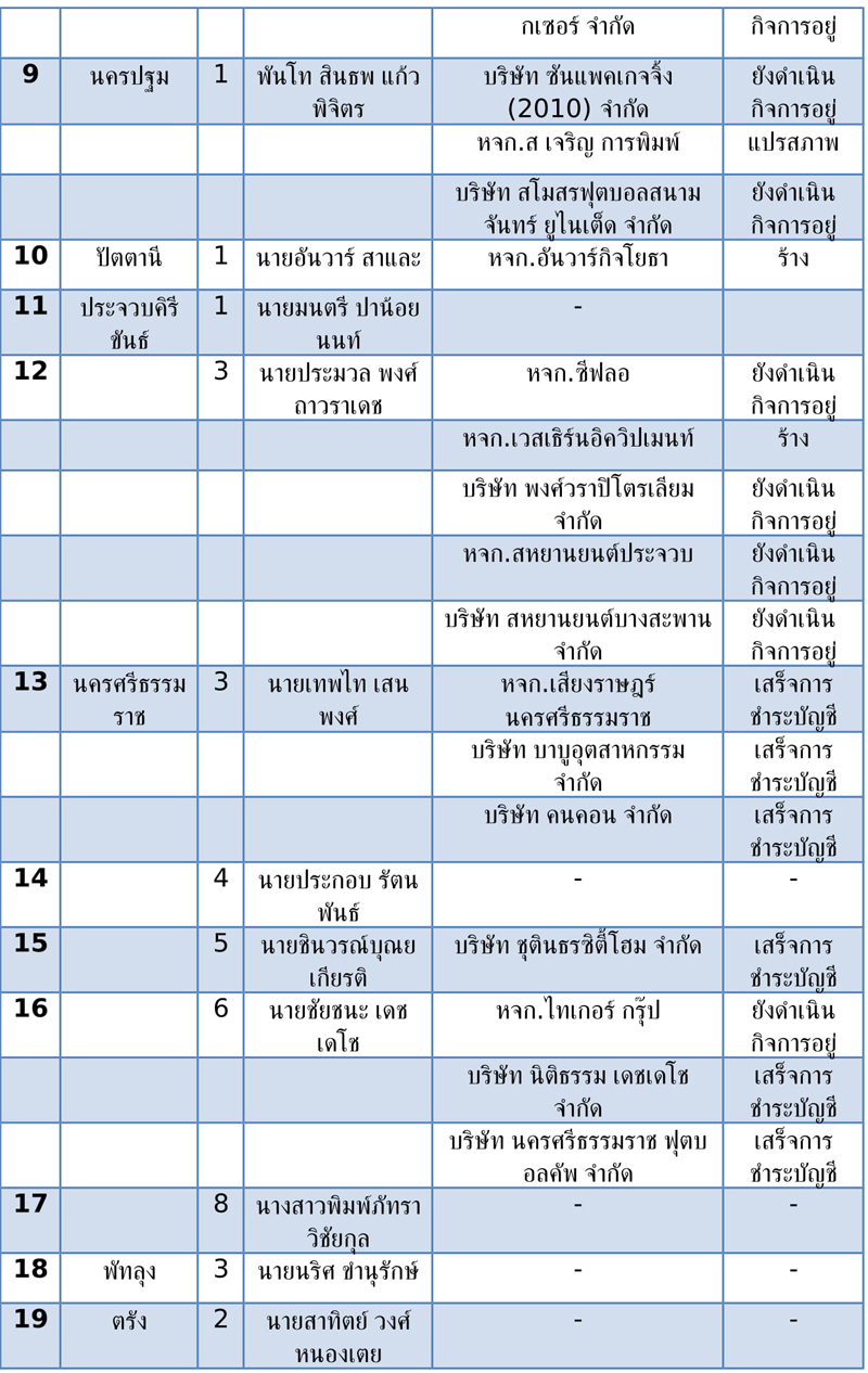 ตารางบรษท สส เขต ประชาธปตย 33 2