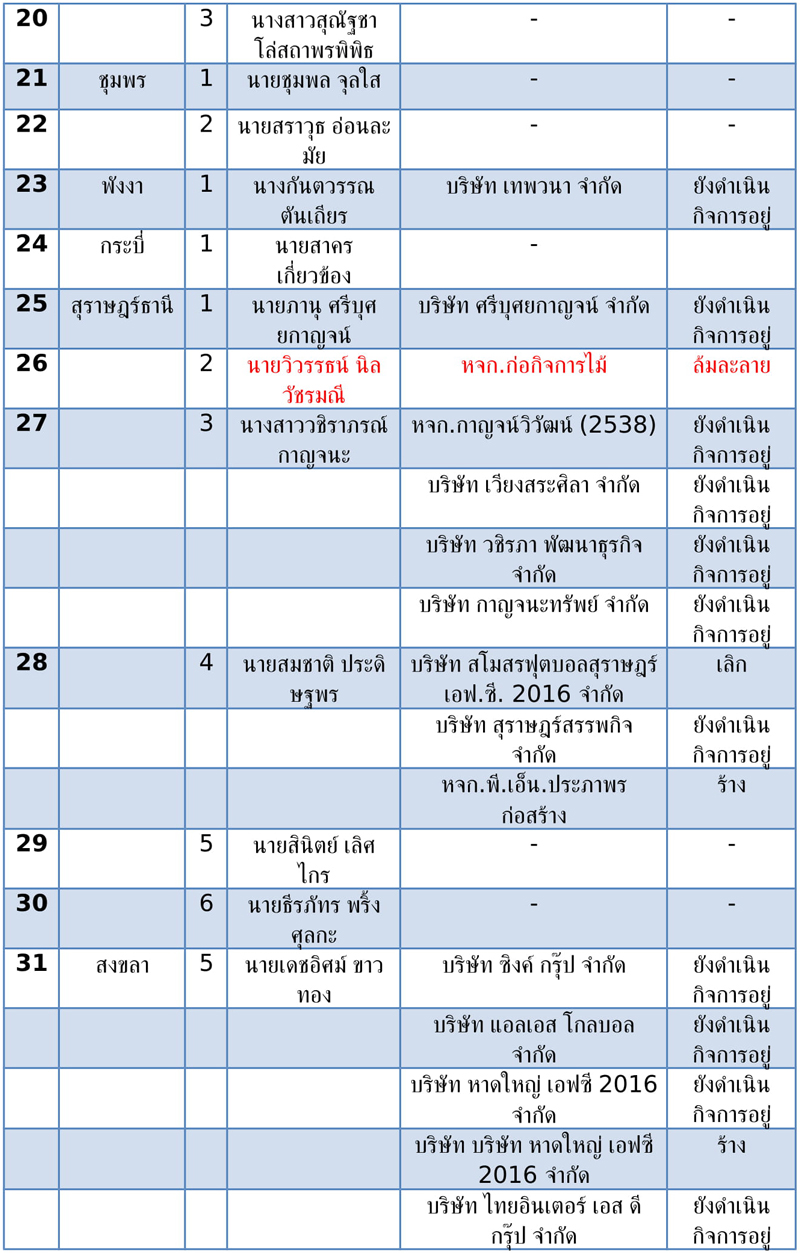 ตารางบรษท สส เขต ประชาธปตย 33 3