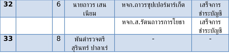 ตารางบรษท สส เขต ประชาธปตย 33 4