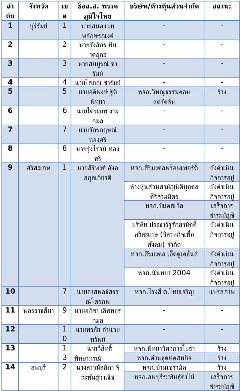 ตารางบรษท สส เขต พรรคภมใจไทย 39 1