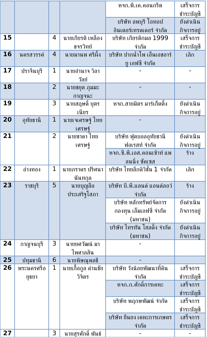 ตารางบรษท สส เขต พรรคภมใจไทย 39 2