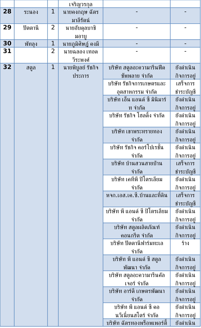 ตารางบรษท สส เขต พรรคภมใจไทย 39 3