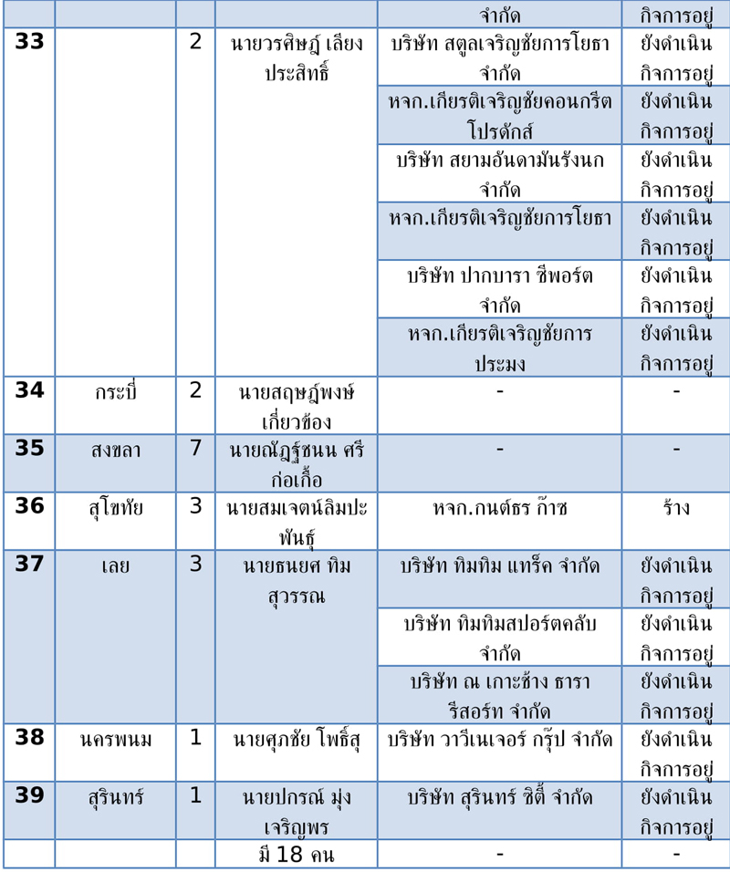ตารางบรษท สส เขต พรรคภมใจไทย 39 4