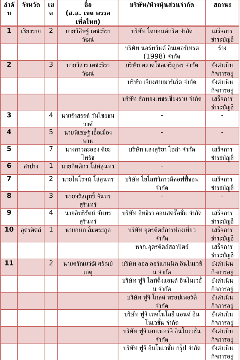ตารางบรษท สส เขต พรรคเพอไทย 137 1