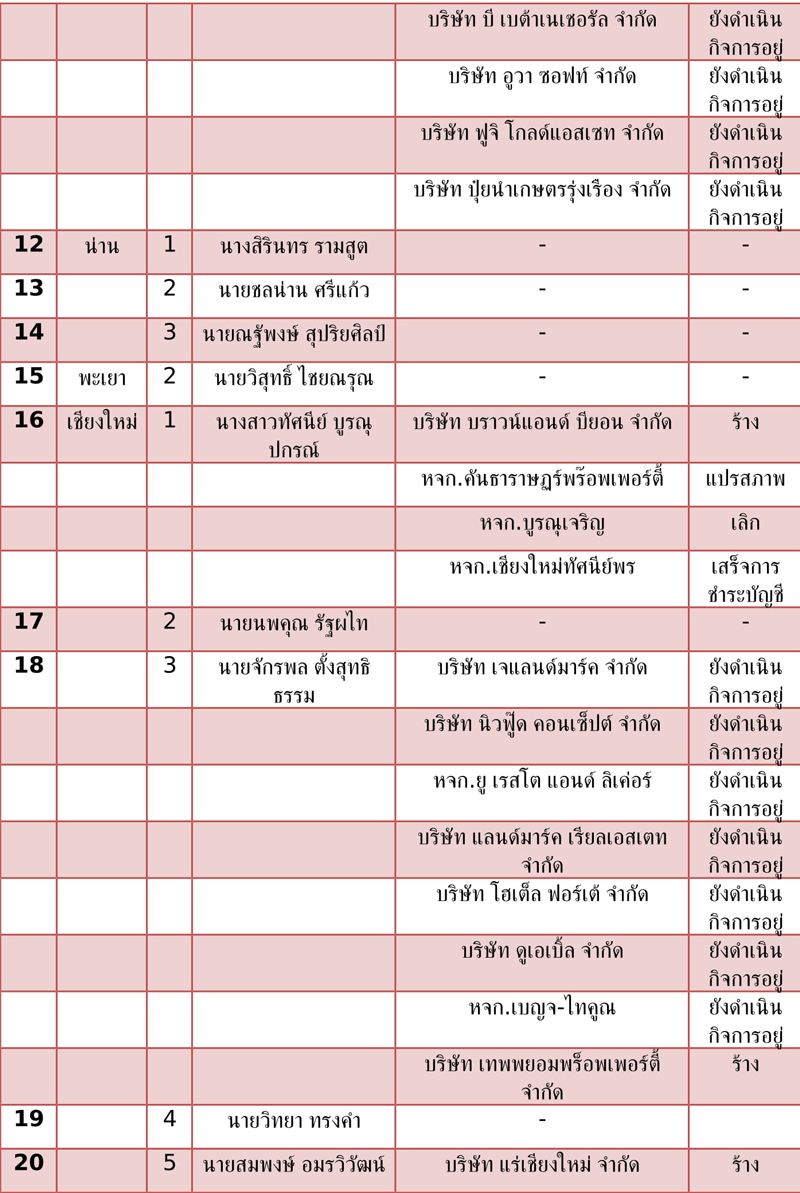ตารางบรษท สส เขต พรรคเพอไทย 137 2