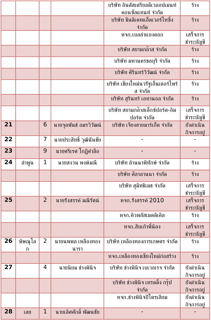 ตารางบรษท สส เขต พรรคเพอไทย 137 3