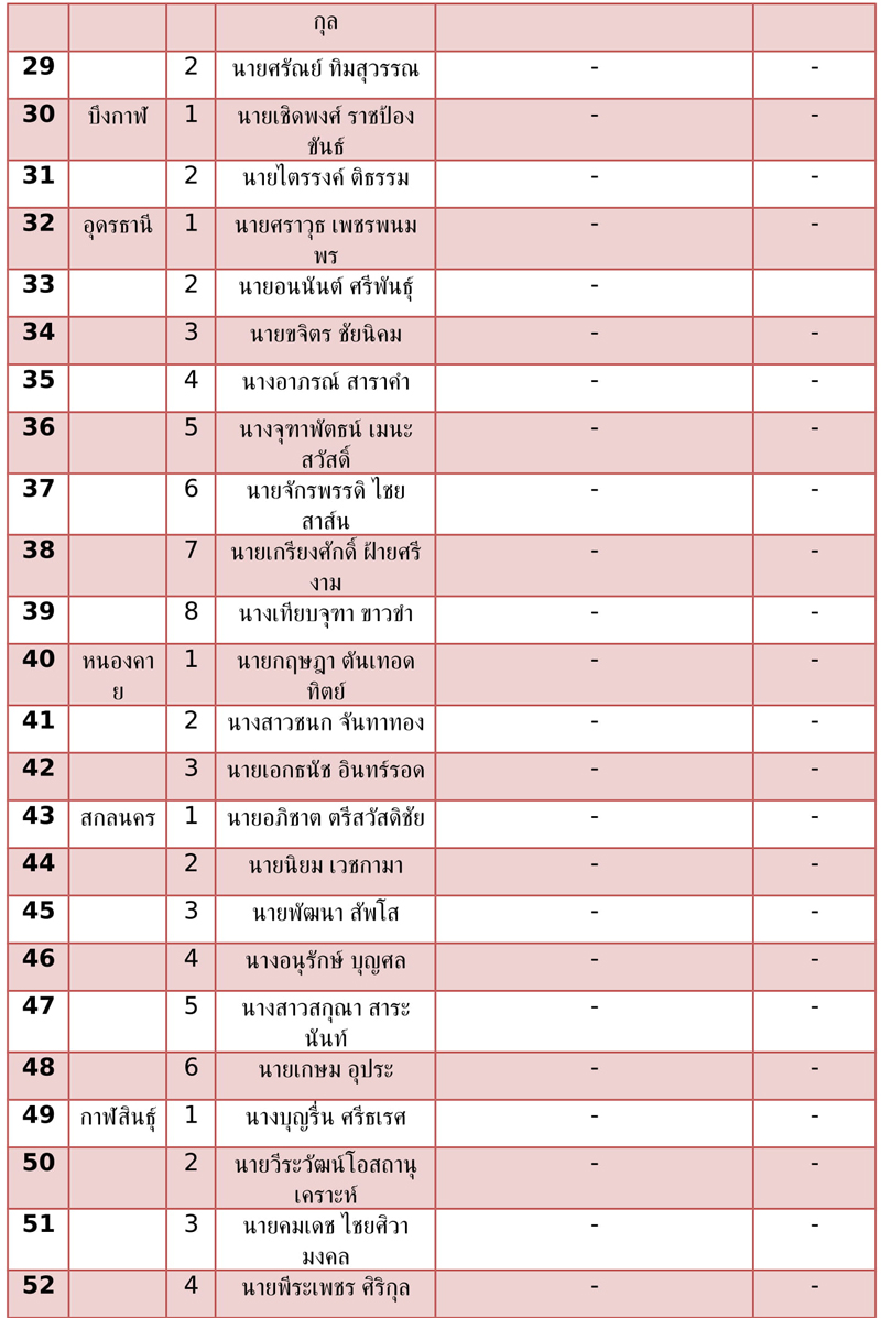ตารางบรษท สส เขต พรรคเพอไทย 137 4