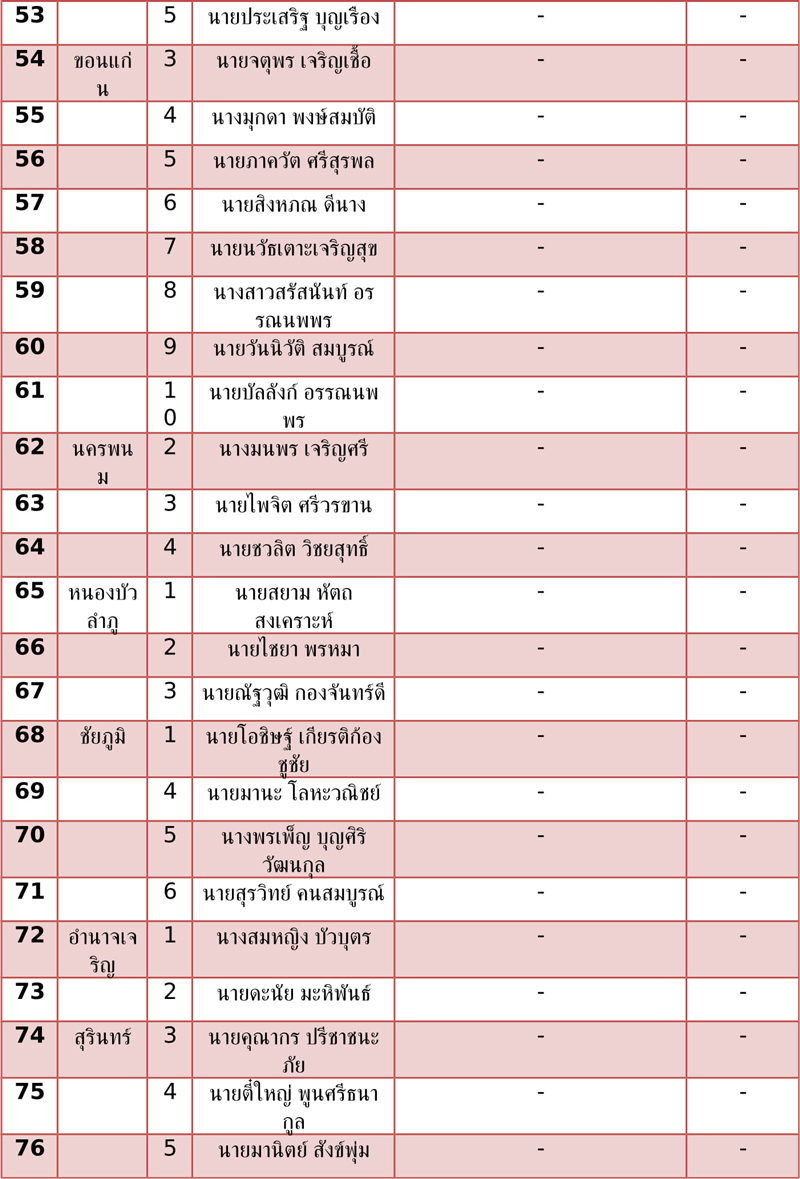 ตารางบรษท สส เขต พรรคเพอไทย 137 5